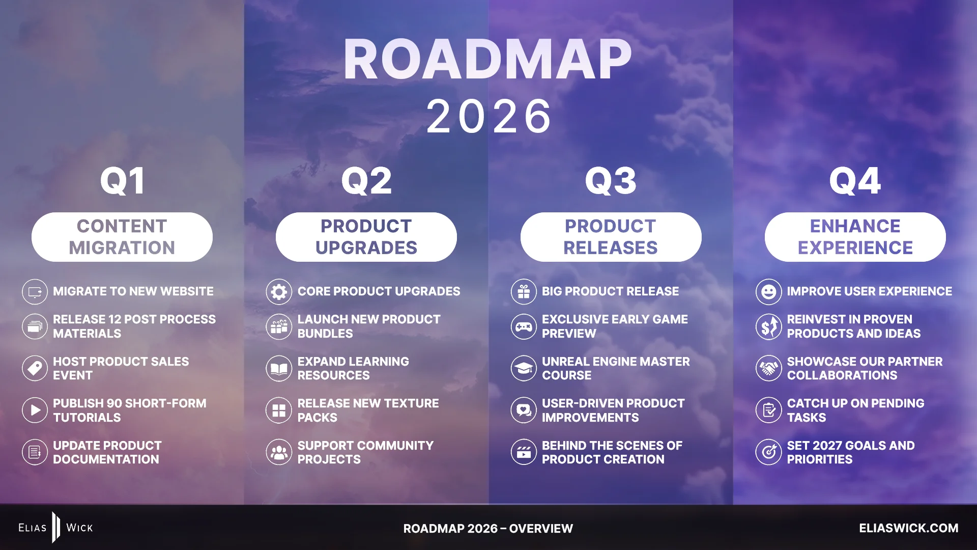 Roadmap 2026 infographic with four quarterly columns: Q1 Content Migration, Q2 Product Upgrades, Q3 Product Releases, and Q4 Enhance Experience, each listing key initiatives.